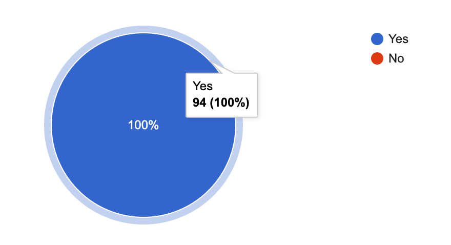 100% of users surveyed would recommend uSkinned for Umbraco.